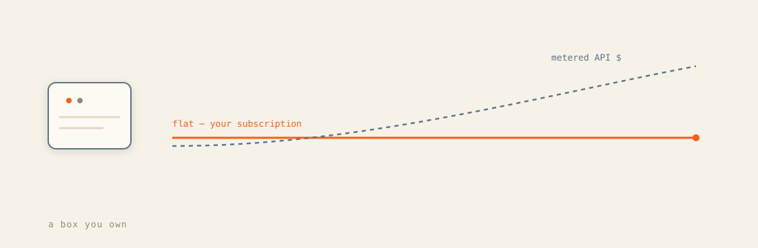 Flat-cost economics — your own always-on box, free at the margin