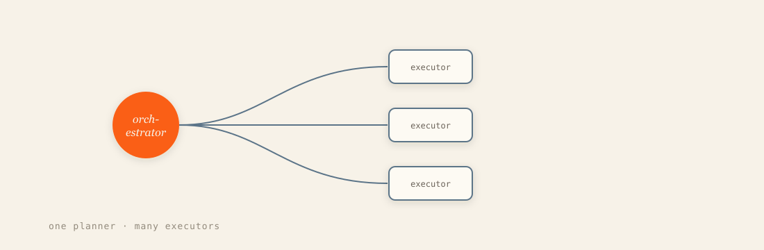 One orchestrator delegating to three executor agents