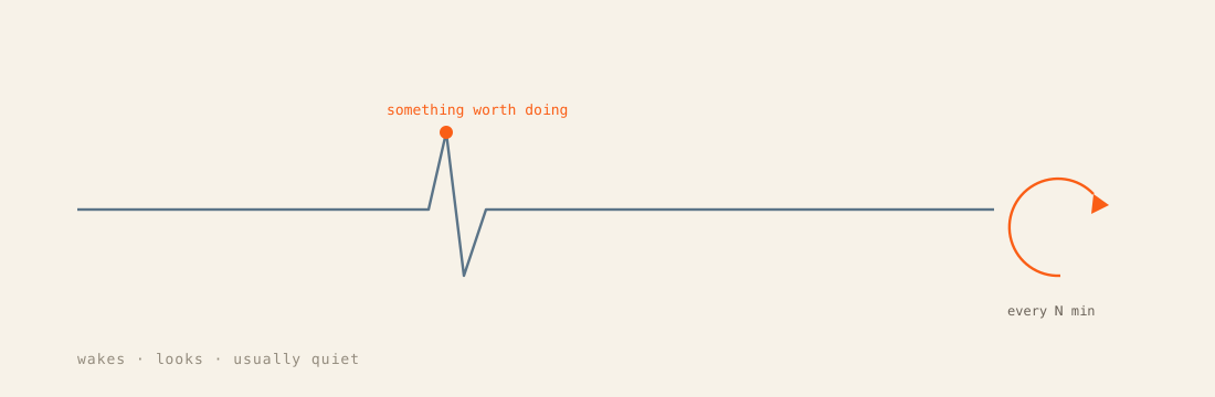 The heartbeat loop: wake, look, usually stay quiet