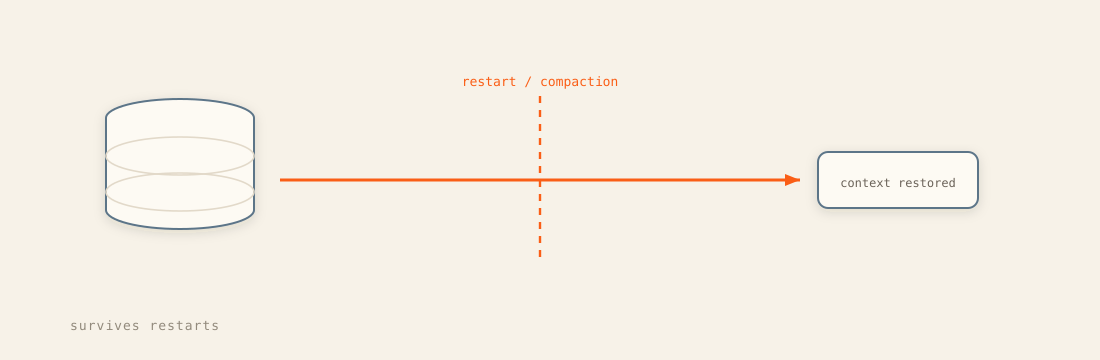 Persistent memory: facts, graph, and vectors